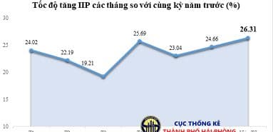 2019년 7월과 5월 7개월간 하이퐁시 사회경제적 상황