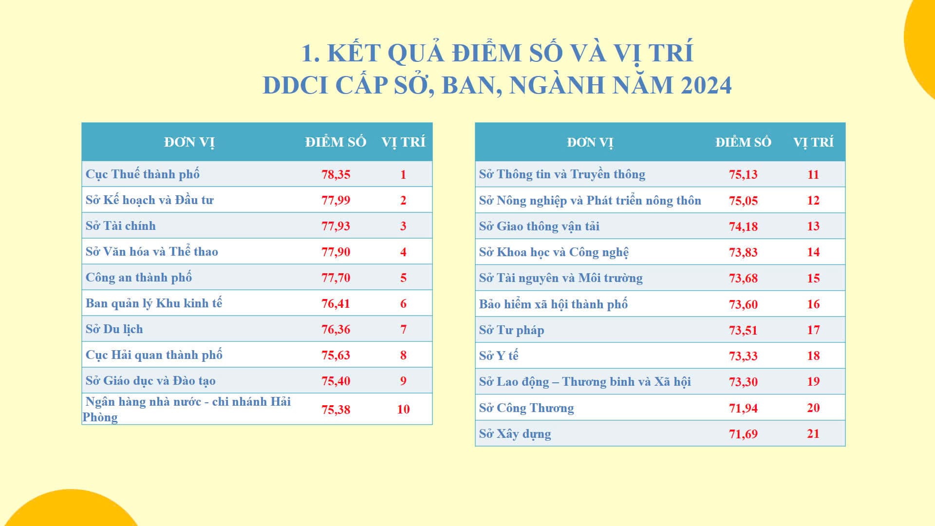 Kết quả đánh giá chỉ số năng lực cạnh tranh cấp Sở, Ban, Ngành và địa phương (DDCI) Thành phố Hải Phòng năm 2024