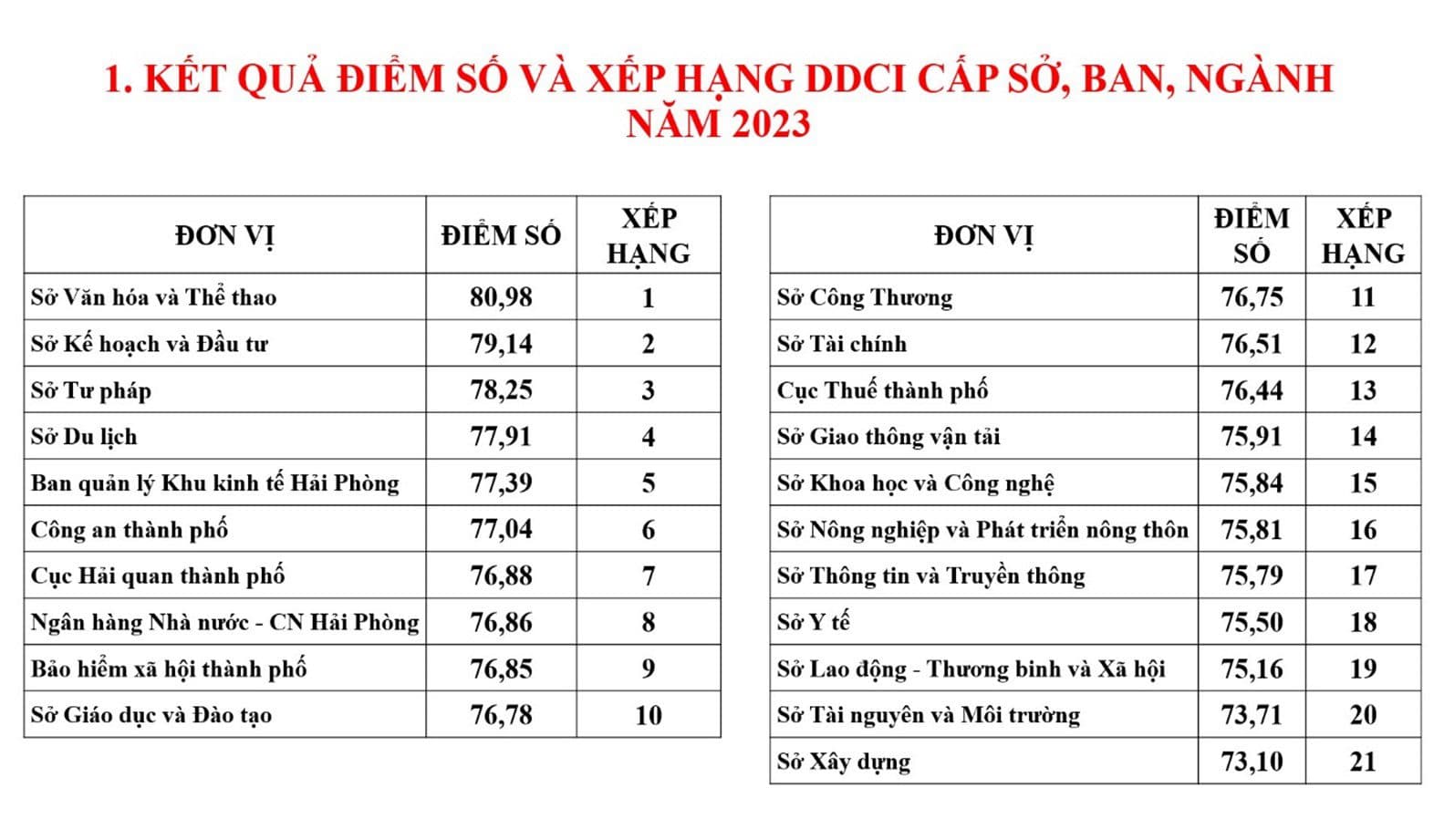Công bố kết quả đánh giá chỉ số năng lực cạnh tranh cấp Sở, Ban, Ngành và địa phương (DDCI) thành phố Hải Phòng năm 2023