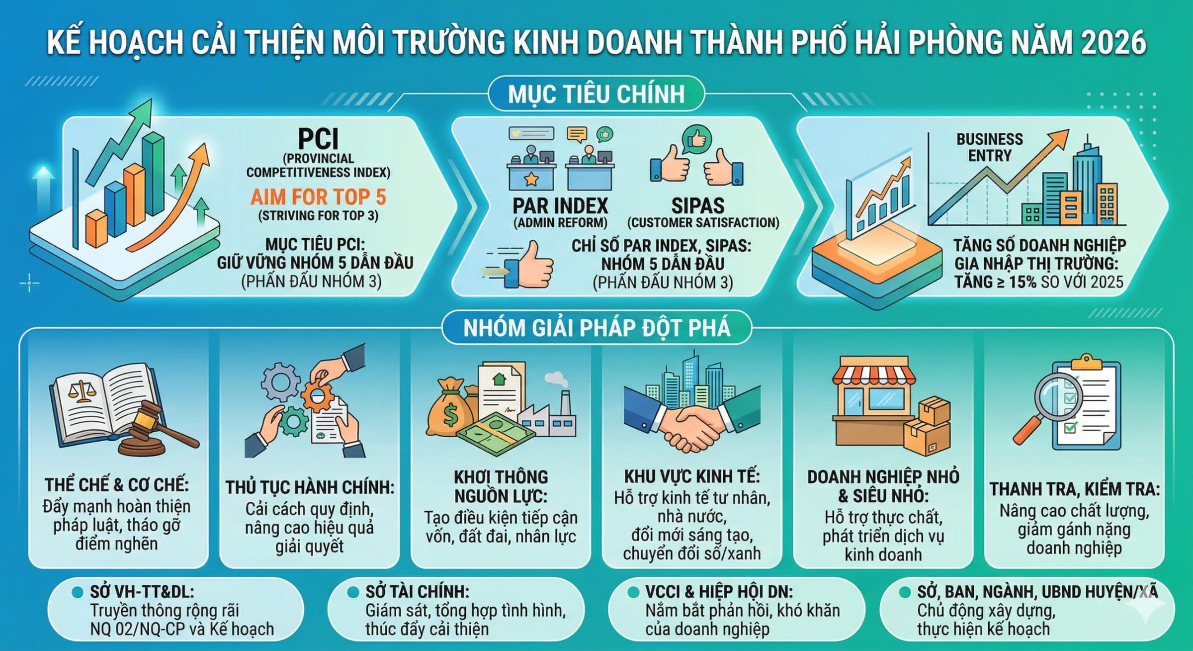 Hai Phong implements solutions to enhance competitiveness, improve the business environment, striving to maintain the top 5 PCI, aiming for group 3 nationwide in 2026
