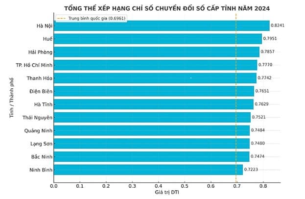 Hai Phong breaks out to become Top 3 nationwide in the Provincial Digital Transformation Index (DTI) in 2024