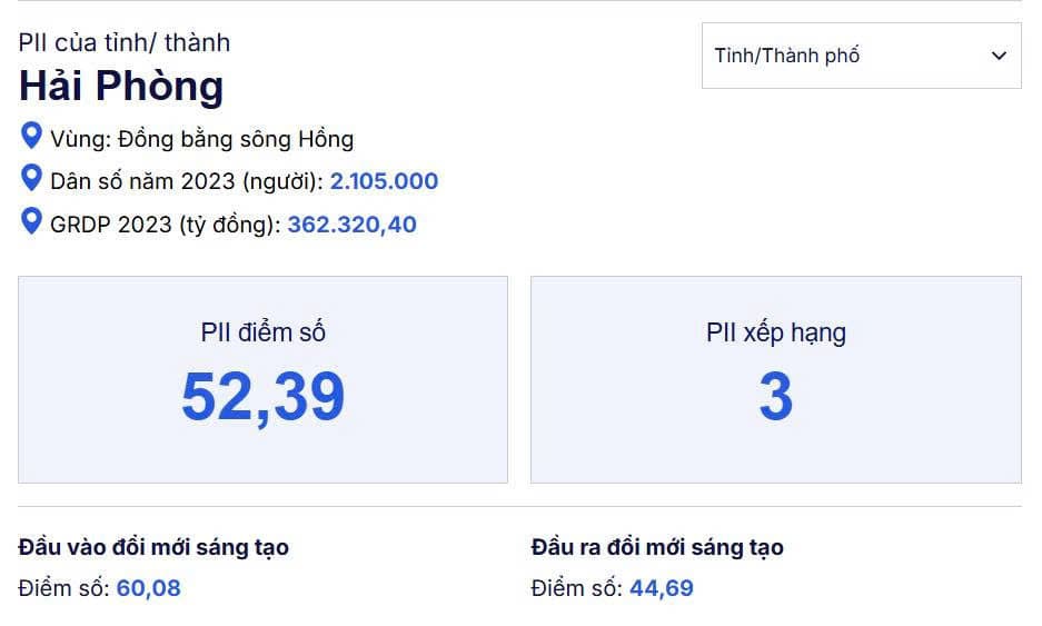 Local innovation index (PII) 2024 Hai Phong city