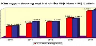 Thương mại hai chiều Việt Nam – Mỹ Latinh tăng kỷ lục trong năm 2014