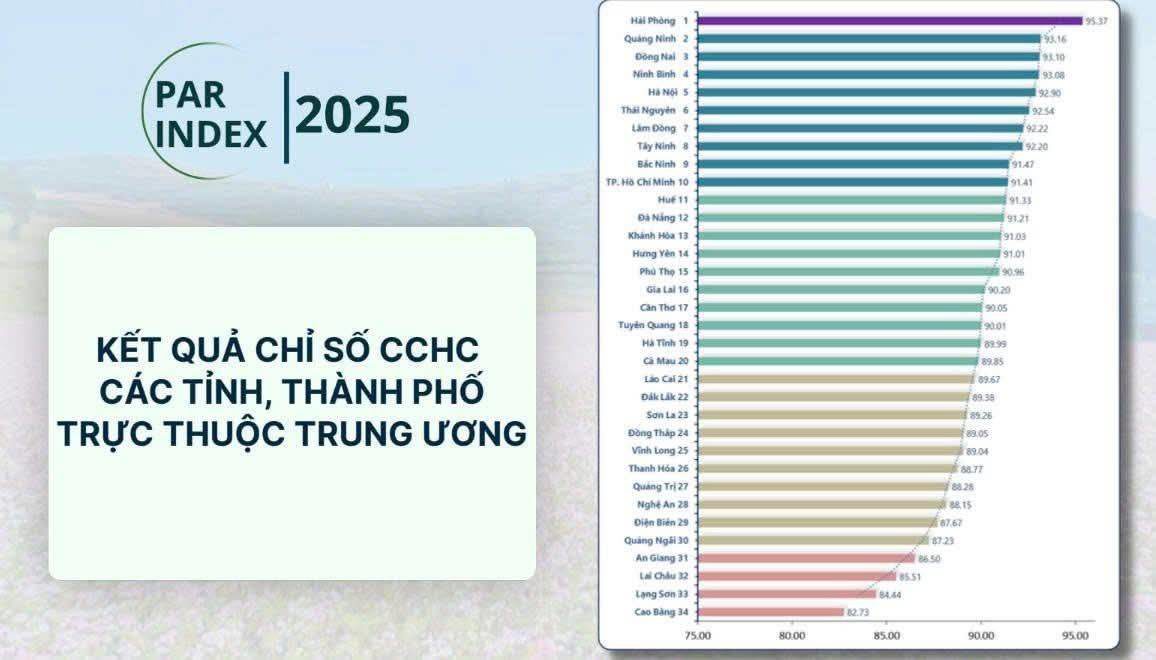 2025년 행정개혁 전국 선두는 하이퐁 하이퐁은 행정개혁 전국 선두를 달리고 있습니다. 2025