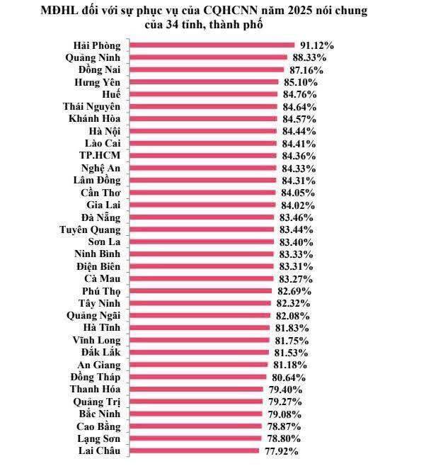 2025 SIPAS 지수에서 하이퐁은 91.12%의 만족도로 90% 이상을 달성한 전국 유일의 지역입니다. Hai Phong은 행정 개혁의