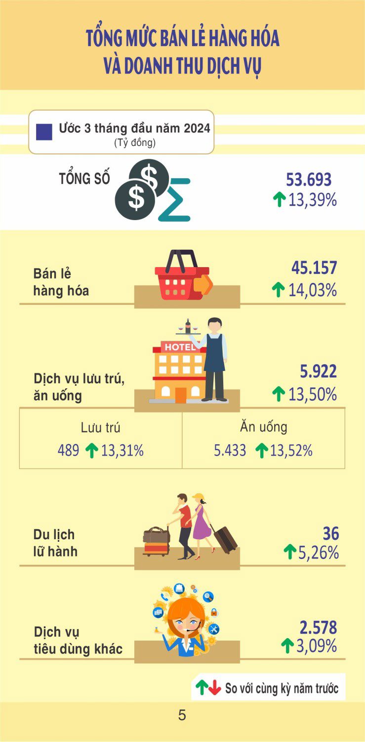Bán lẻ và dịch vụ