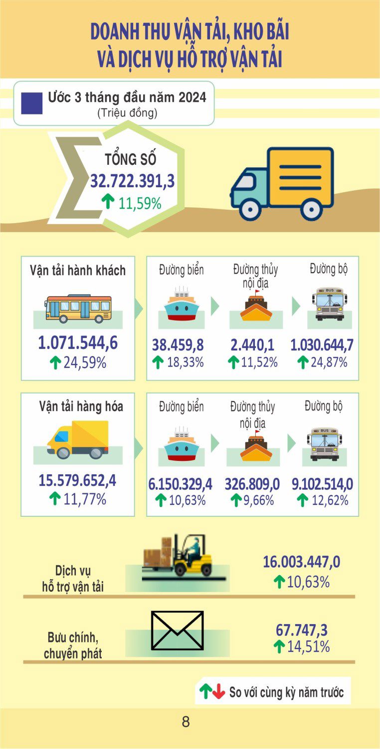 Vận tải và kho bãi