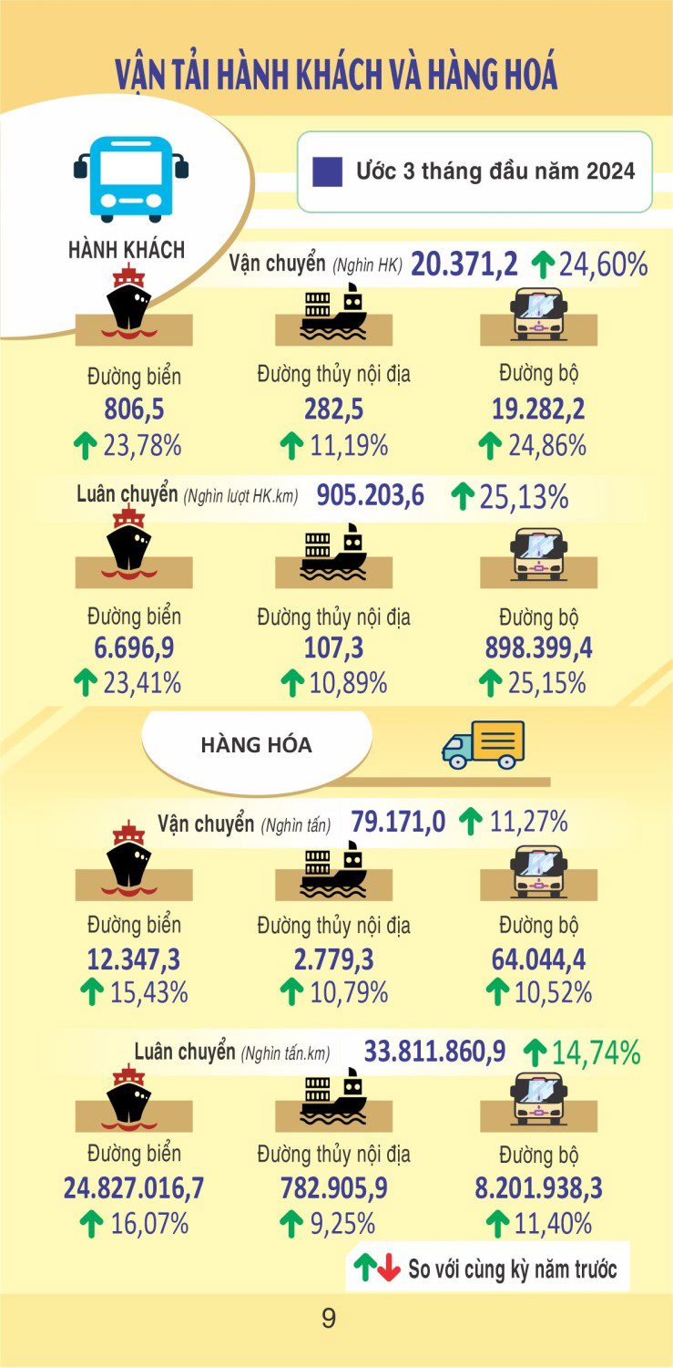 Vận tải hành khách và hàng hóa