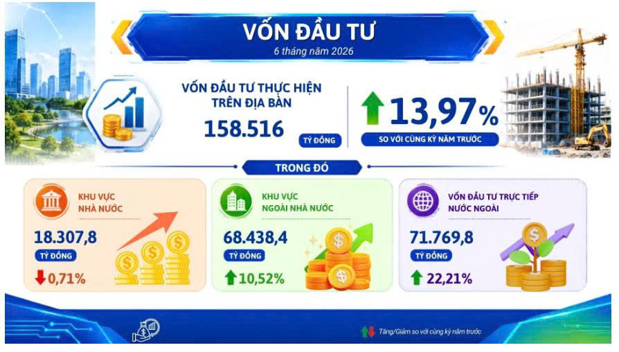 Vốn đầu tư 6 tháng đầu năm 2026