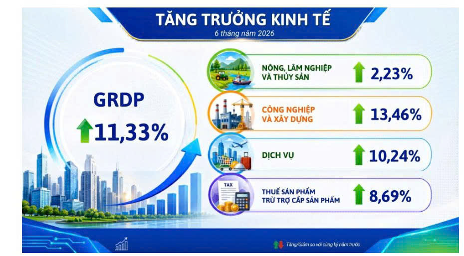 Tăng trưởng kinh tế 6 tháng đầu năm 2026 (GRDP)