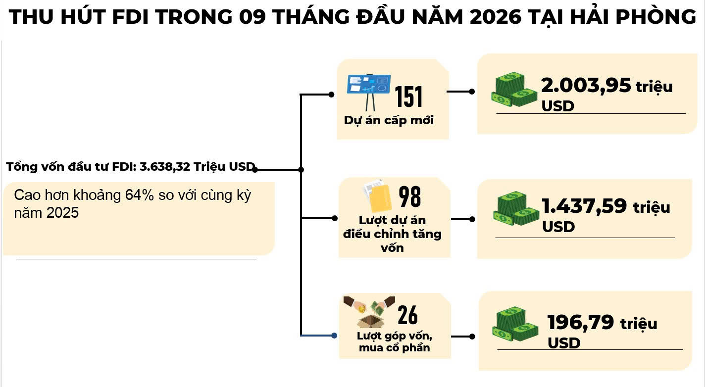 2026年最初の9ヶ月間におけるハイフォンでのFDI誘致